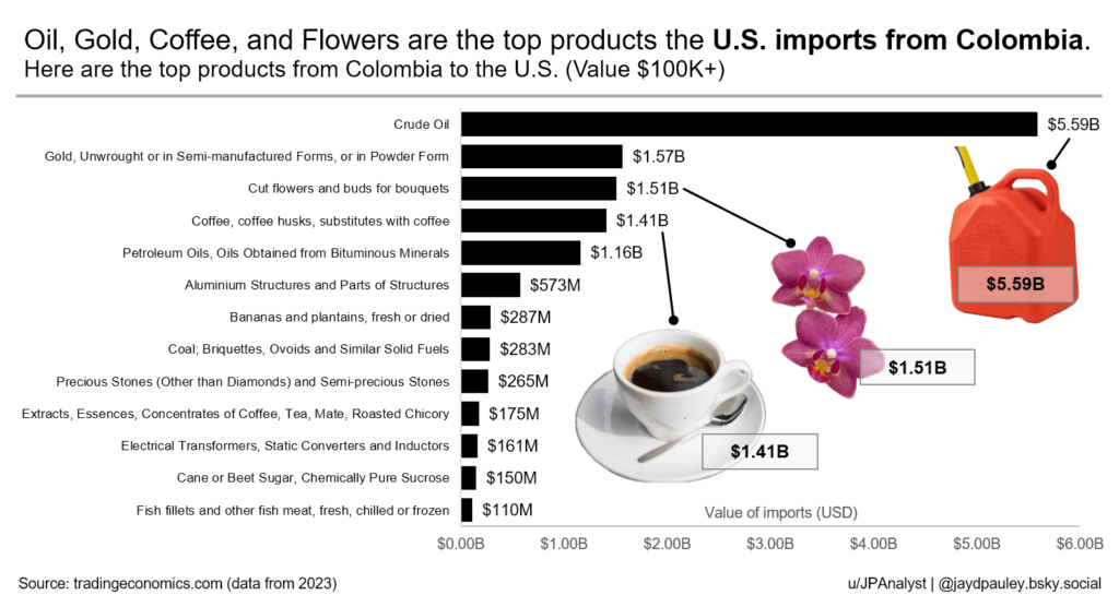 [OC] Oil, Gold, Coffee, and Flowers top the list of products the U.S. imports from Colombia.
