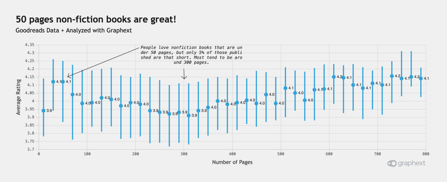 [OC] 50 pages non-fiction books are great!