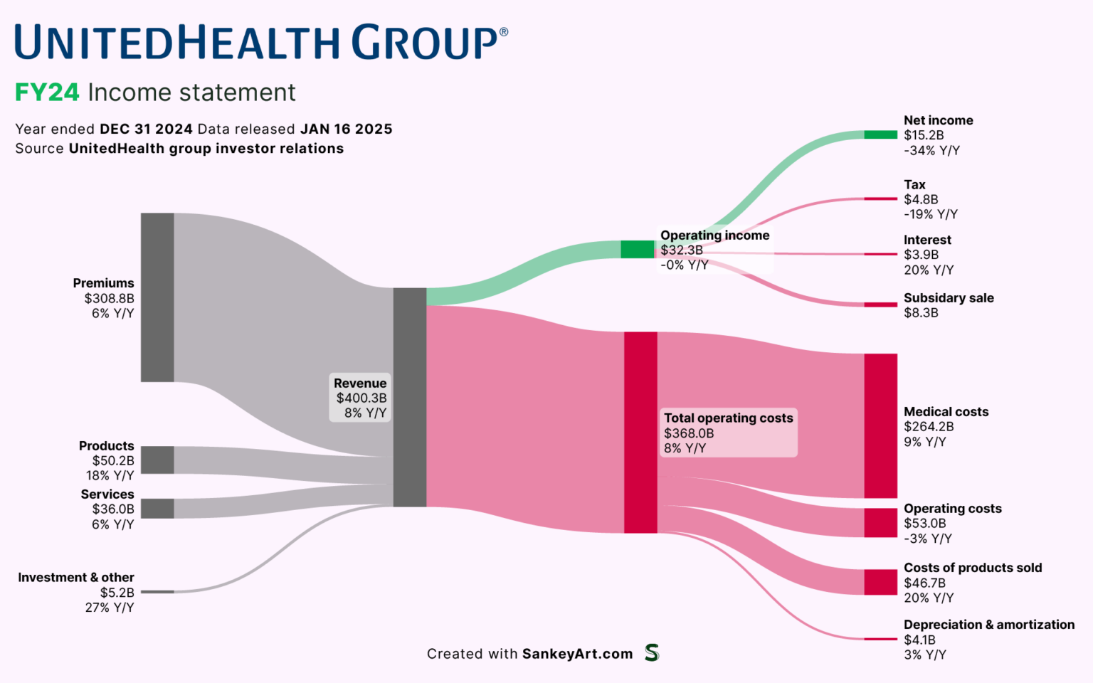 [OC] How UnitedHealth Group makes money