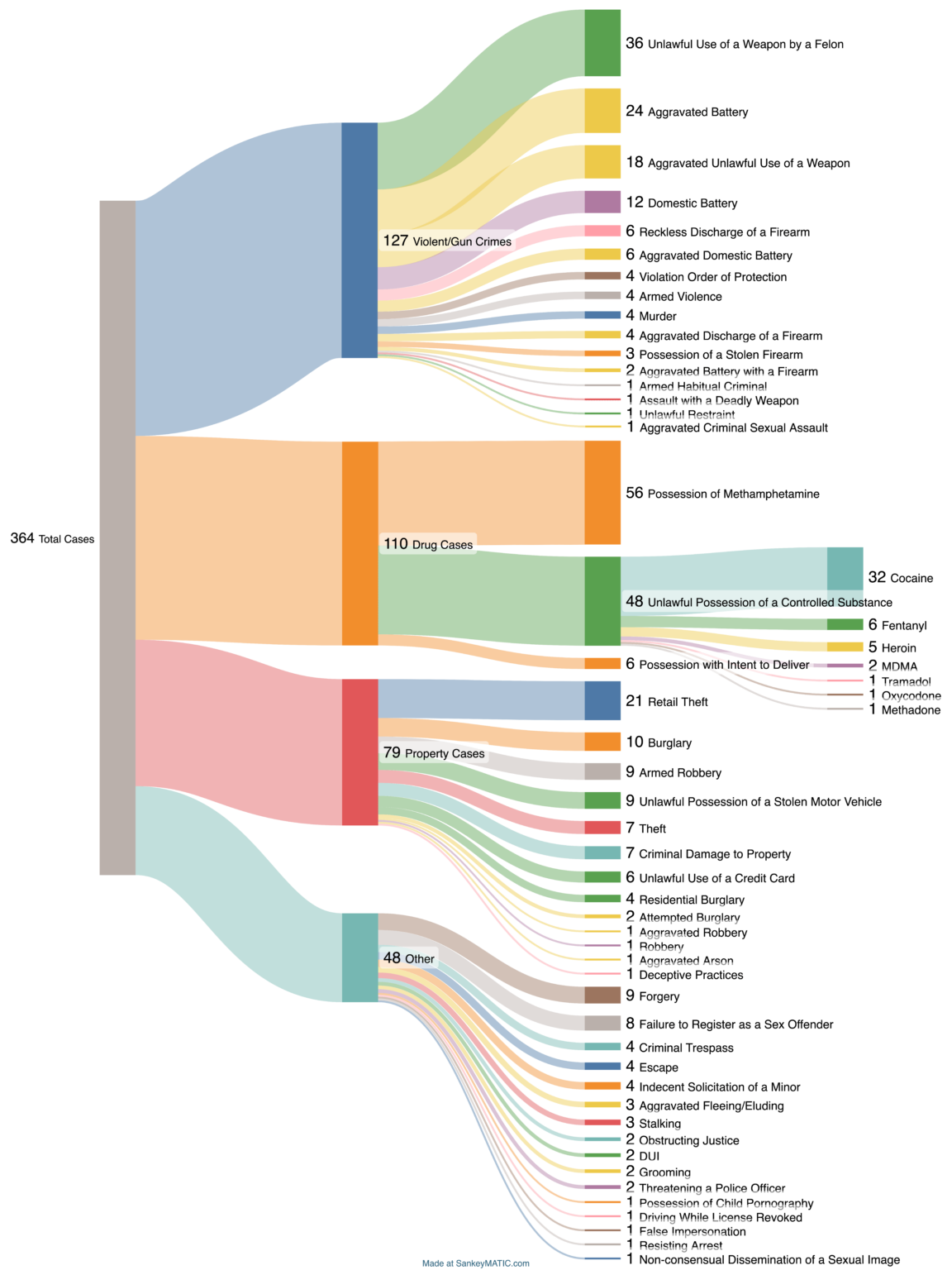 [OC] List of Grand Jury Cases heard over 3 months serving on Grand Jury