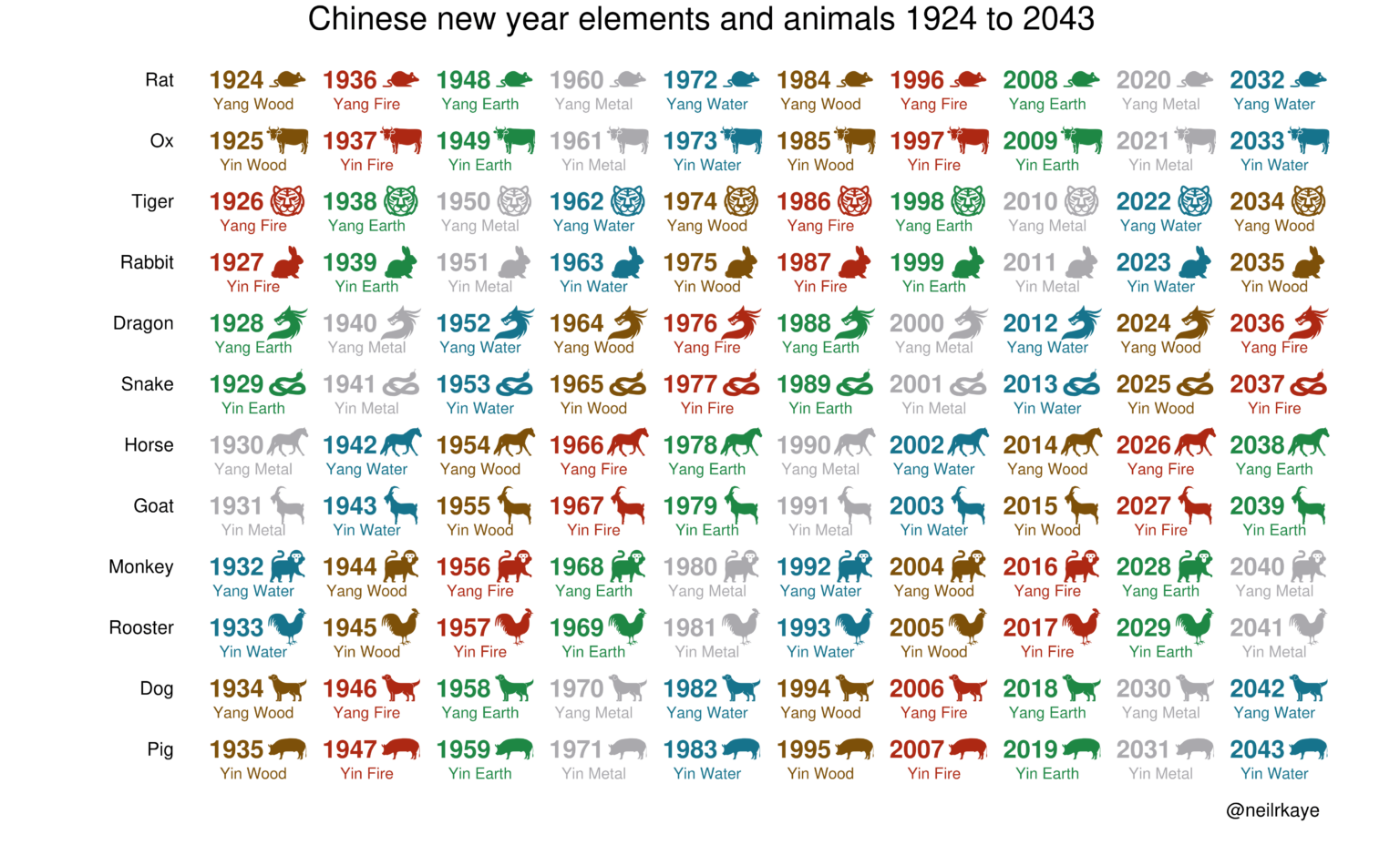 It's Chinese new year today, here are the elements and animals between 1924 and 2043 [OC]
