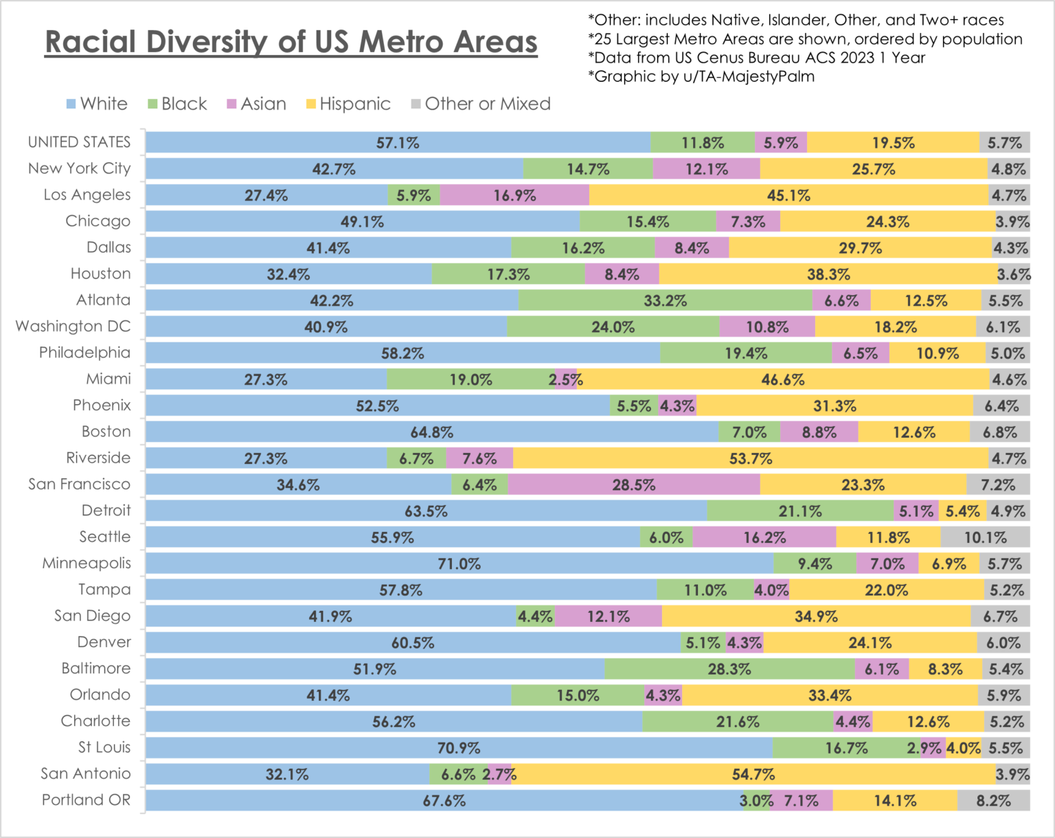 [OC] Racial Diversity of US Metro Areas