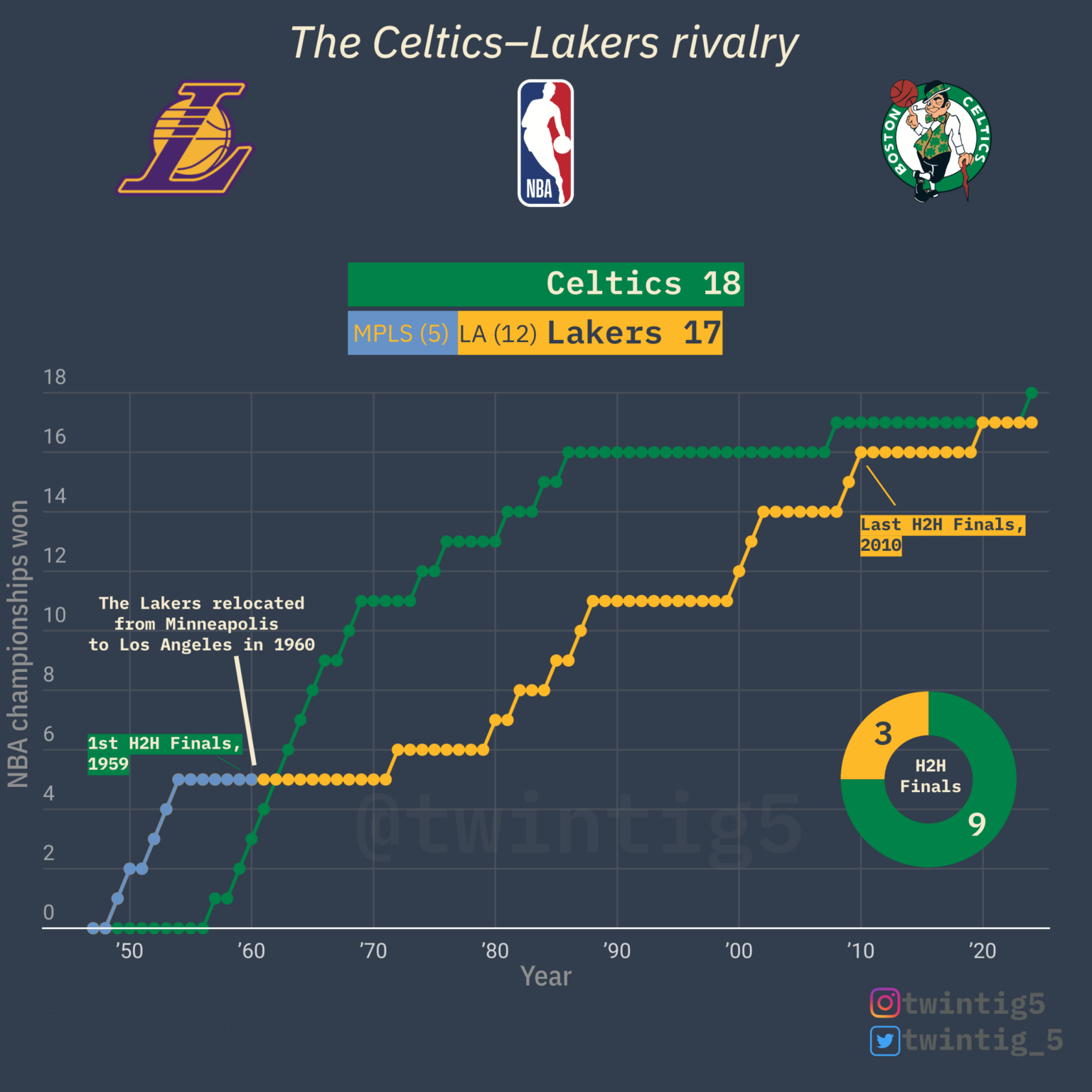 [OC] The Celtics–Lakers rivalry