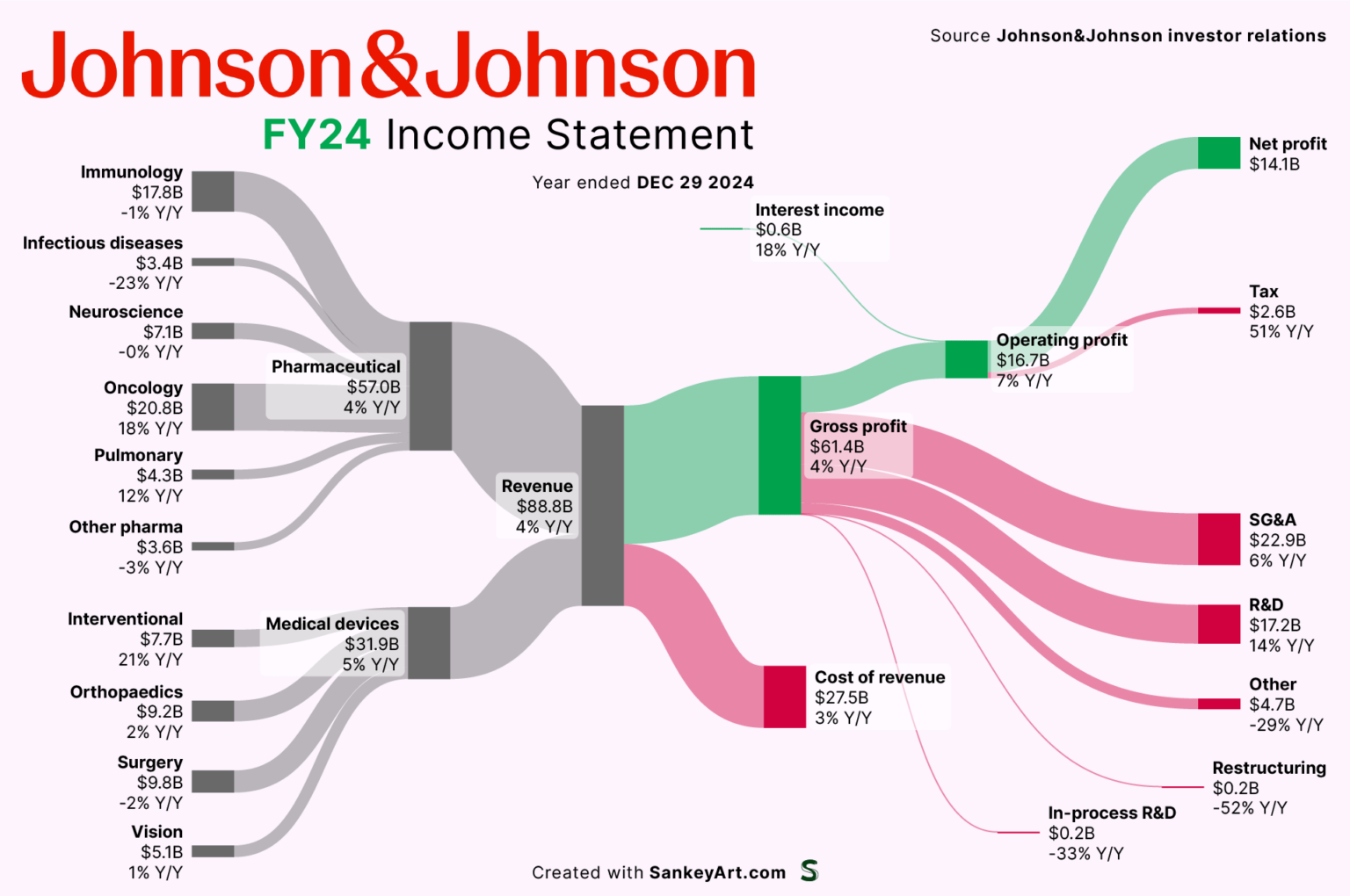[OC] How Johnson&Johnson makes money