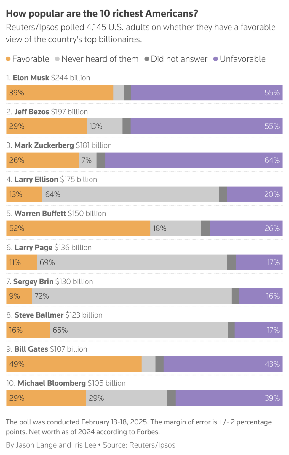 How popular are the 10 richest Americans? [OC]