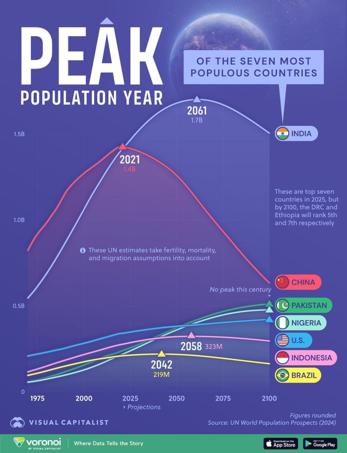 When the World’s Largest Countries Will Hit Peak Population