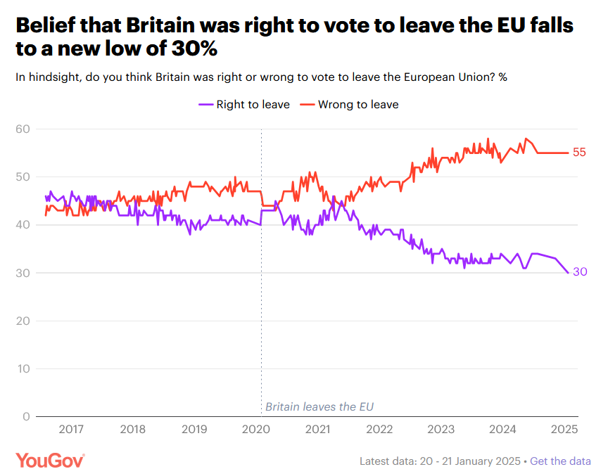 https://yougov.co.uk/politics/articles/51484-how-do-britons-feel-about-brexit-five-years-on