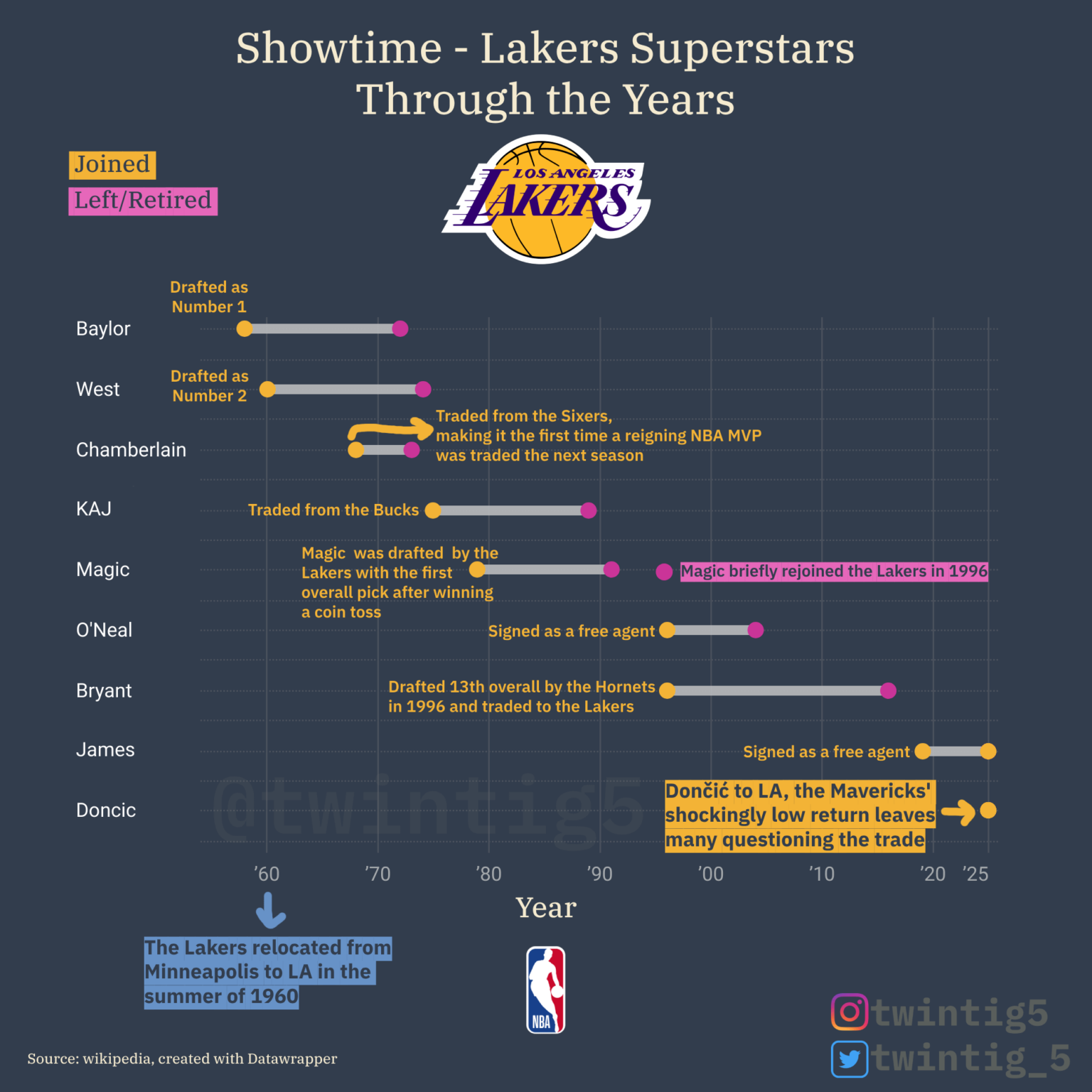 [OC] LA Lakers Superstars Through the Years