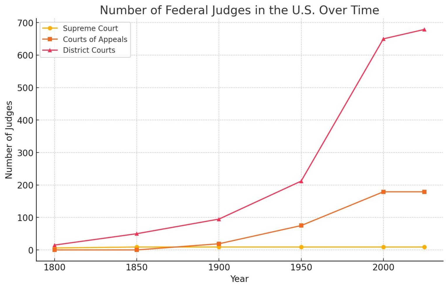 [OC] Number of Federal Justice over time