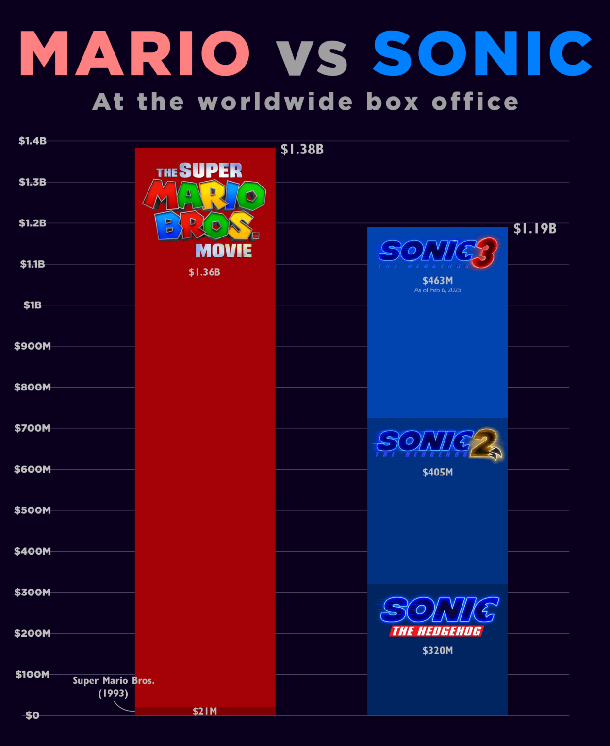 [OC] Mario and Sonic at the box office