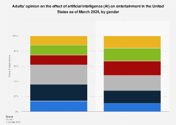 Opinion on AI's impact on entertainment by gender U.S. 2024