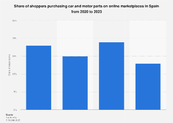 Spain: car parts purchases on online marketplace 2023