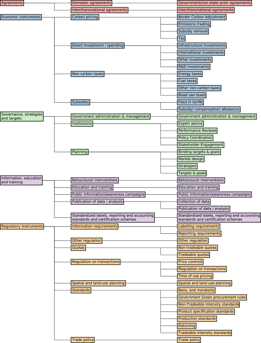 Machine learning map of climate policy literature reveals disparities between scientific attention, policy density, and emissions
