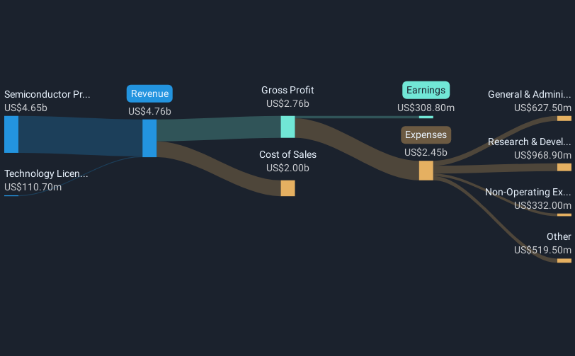 NasdaqGS:MCHP Revenue & Expenses Breakdown as at Apr 2025