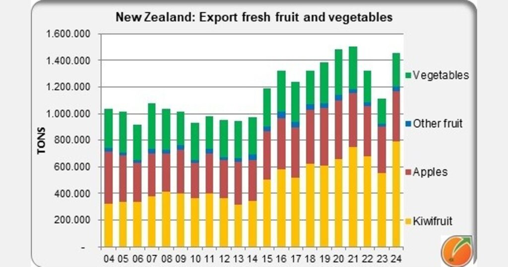 Recovery of New Zealand fruit and vegetable exports Recovery of New Zealand fruit and vegetable exports