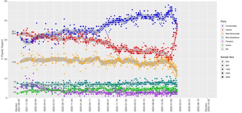 Canada's Liberal Party have closed a 26-point gap in 6 weeks and are leading the Conservatives for the first time since 2021