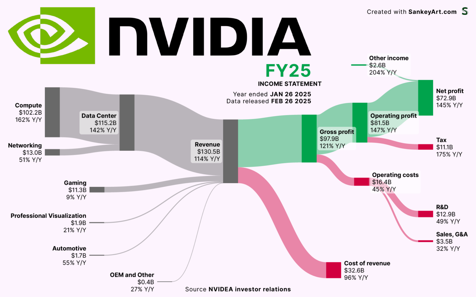 [OC] How NVIDIA made it’s latest Billions
