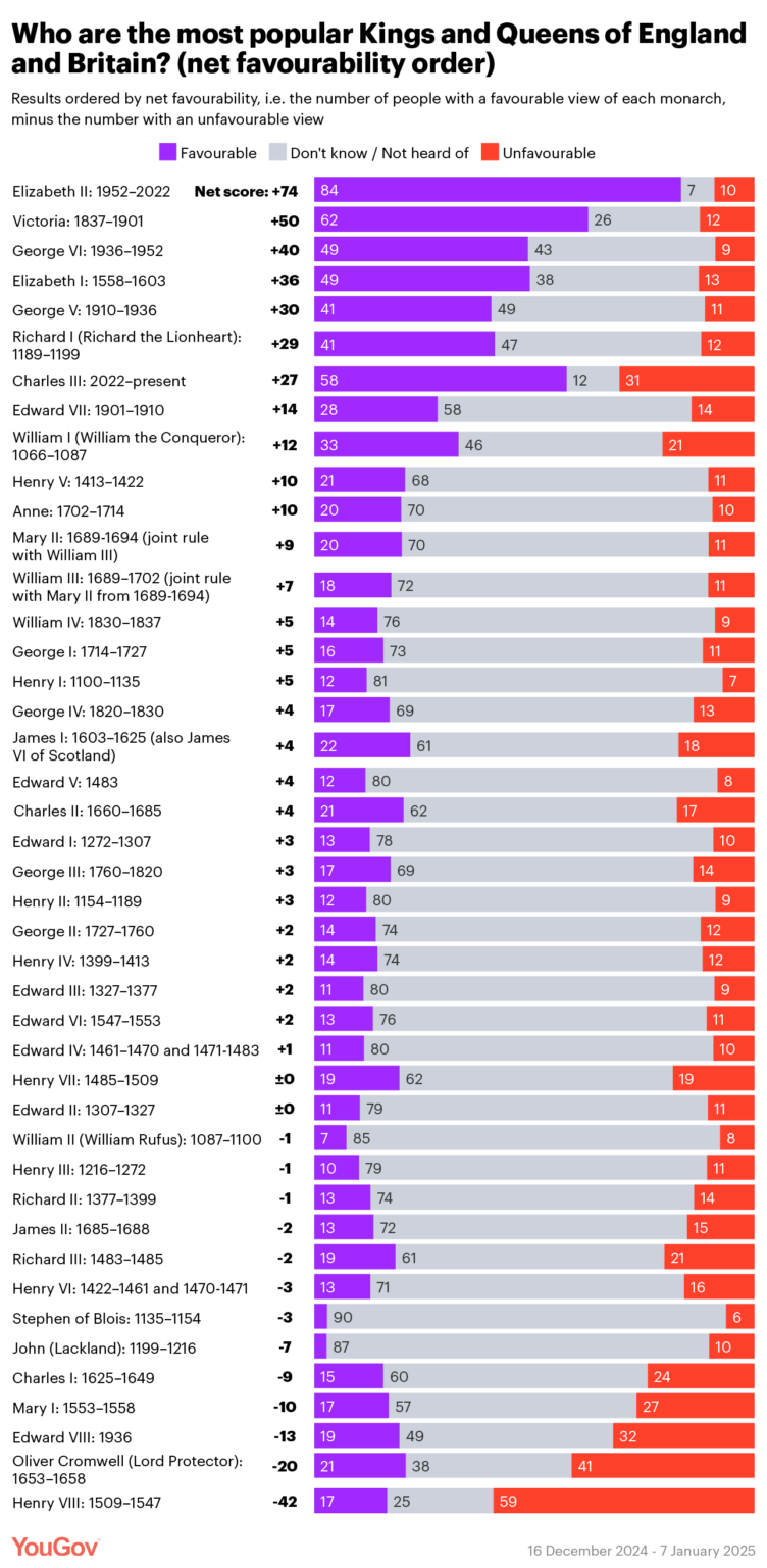 [OC] The popularity of kings and queens (and Cromwells) of England and Britain since 1066