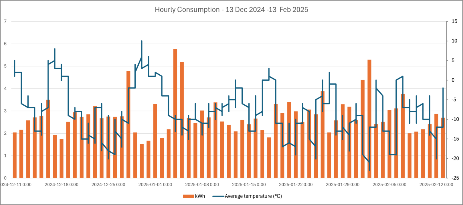[OC] Temperature (C) - kWh consumption chart of my 2-bedroom condo in south of Quebec