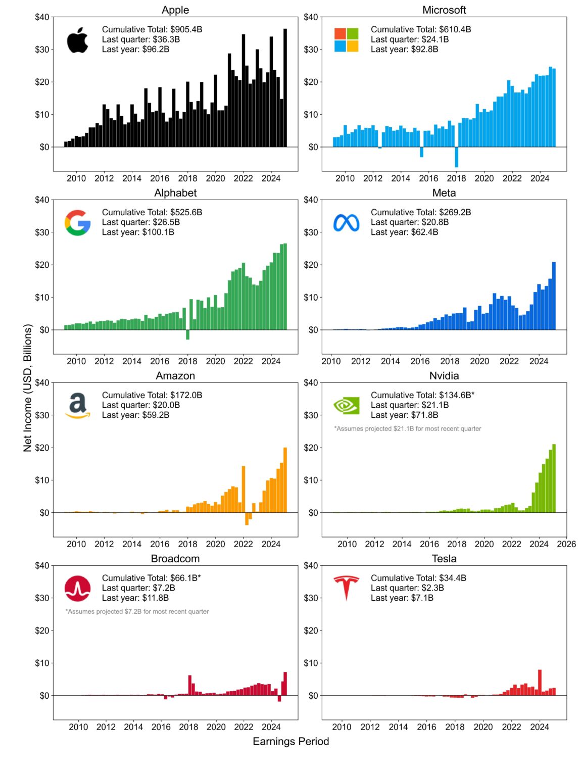 [OC] Magnificent Eight - Megacap Tech with $1T+ Market Cap - Net Income History