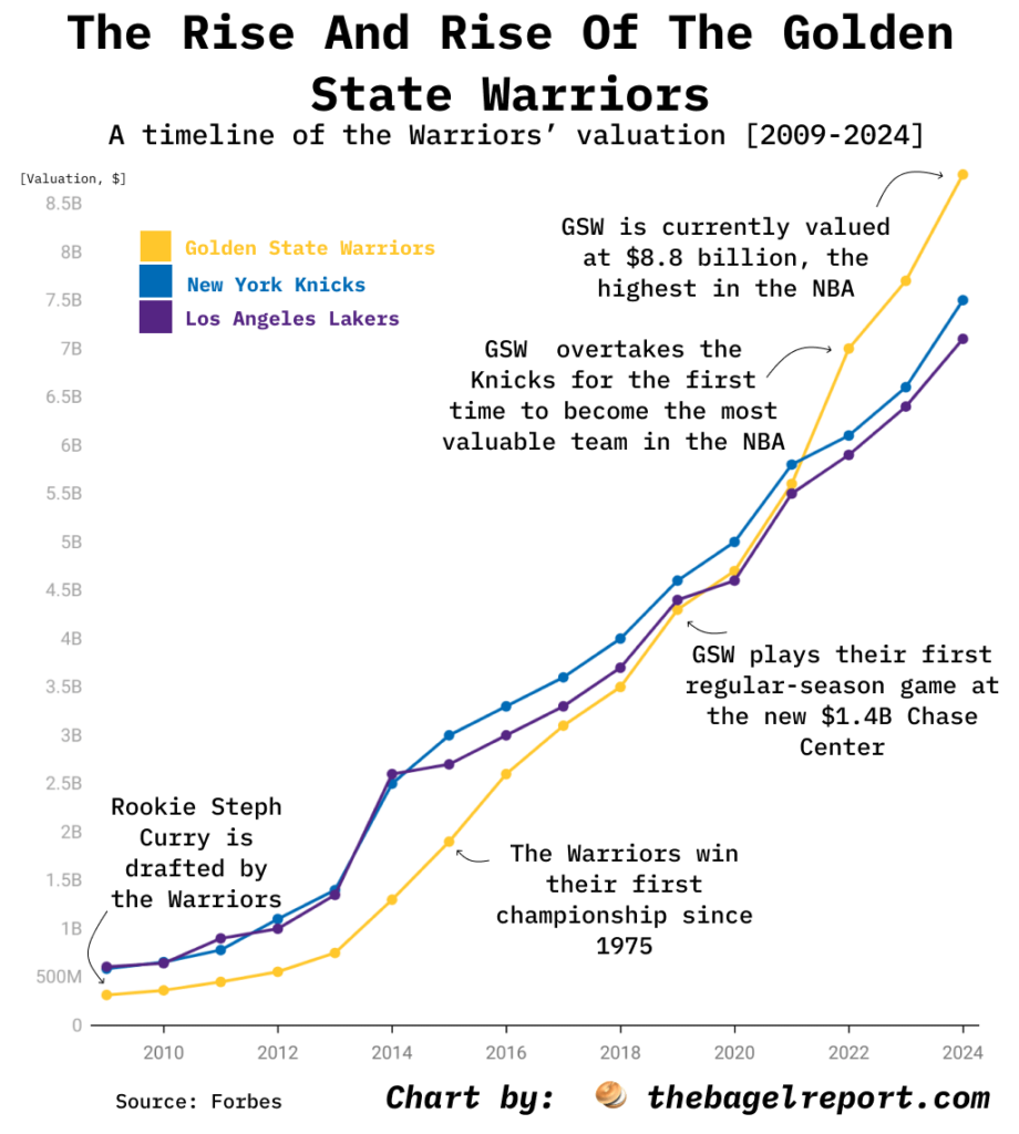 [OC] Since drafting Steph Curry in 2009, the Warriors' valuation has grown from $315 million to $8.8 billion to become the most valuable team in the league today.