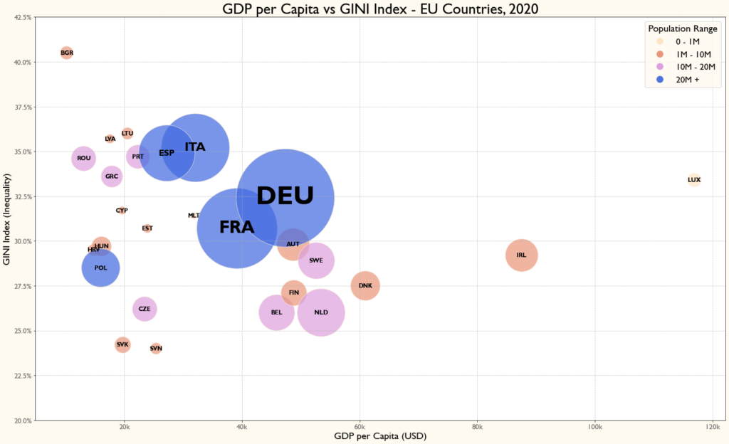 [OC] GDP per Capita vs GINI Index in the EU