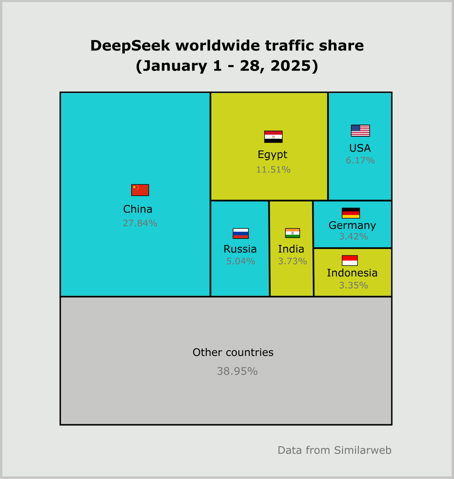 [OC] Traffic share by country, to DeepSeek AI during January