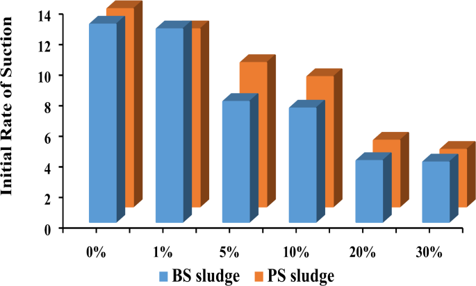 Improvement of engineering properties and environmental impact of fired clay bricks utilizing industry sludge waste