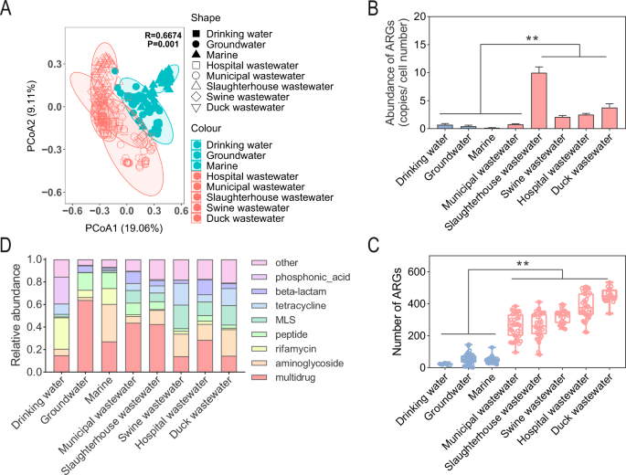 Profiles of antibiotic resistome risk in diverse water environments Profiles of antibiotic resistome risk in diverse water environments