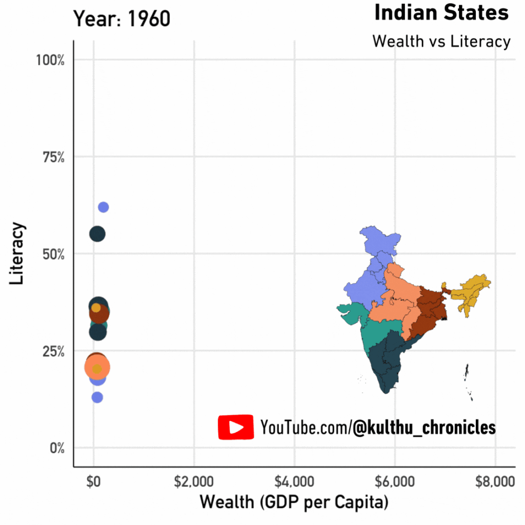[OC] Independent India's Development: Literacy vs Wealth since 1960 (more detailed video in comments)