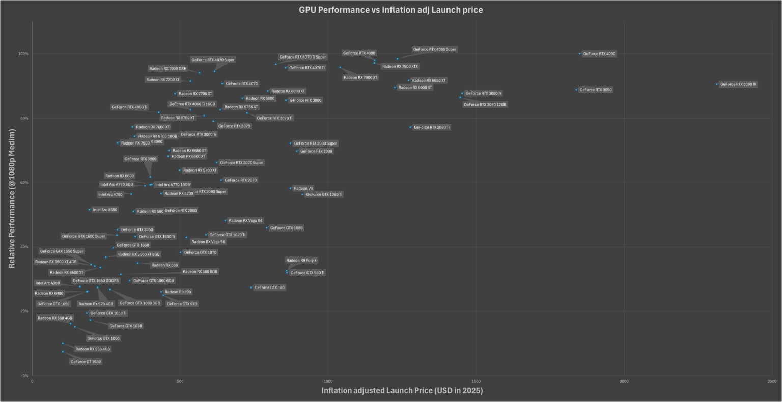 [OC] GPU Performance vs. Inflation-Adjusted Prices: A Look at Value Over Time