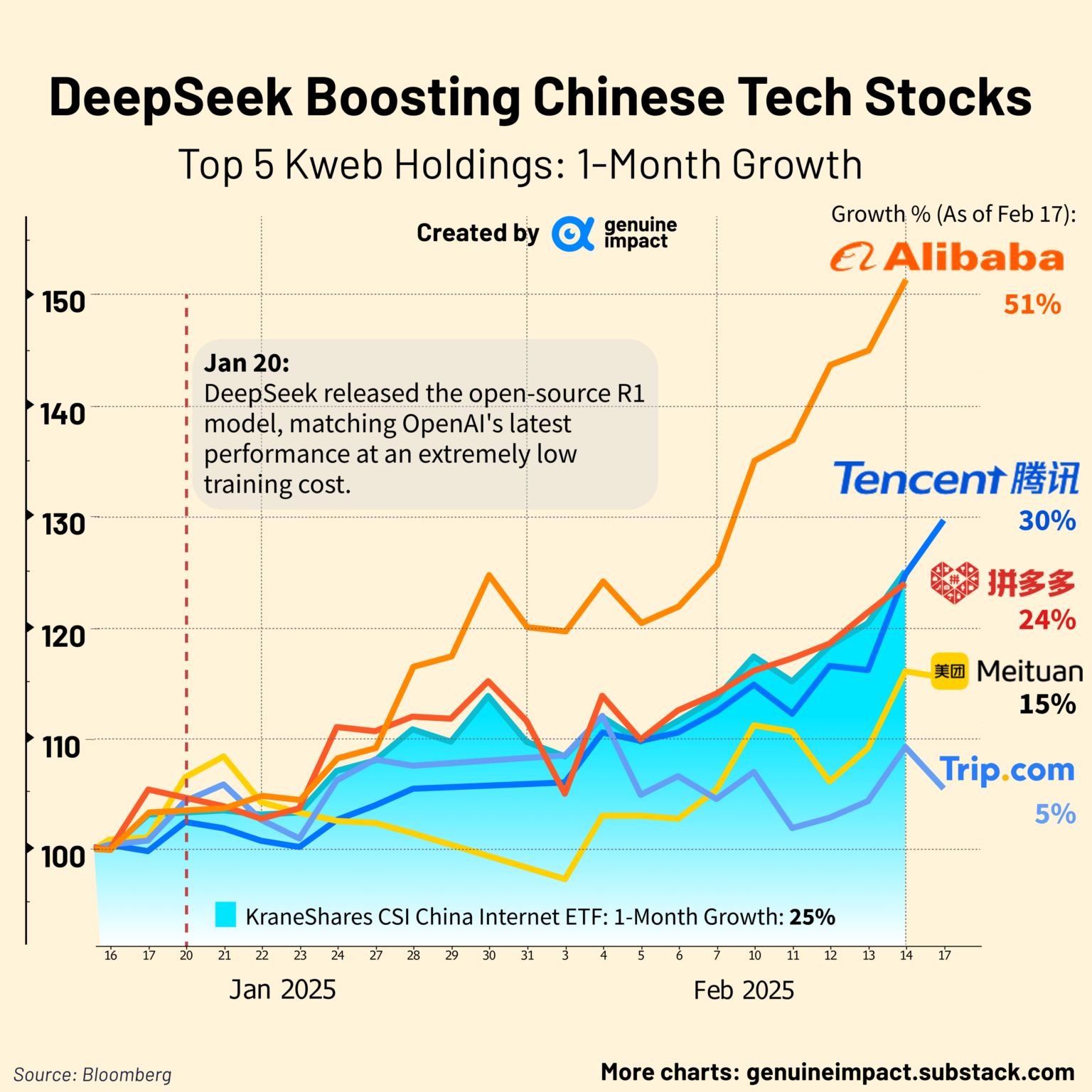 [OC]1-Month Growth of Top 5 Kweb Holdings