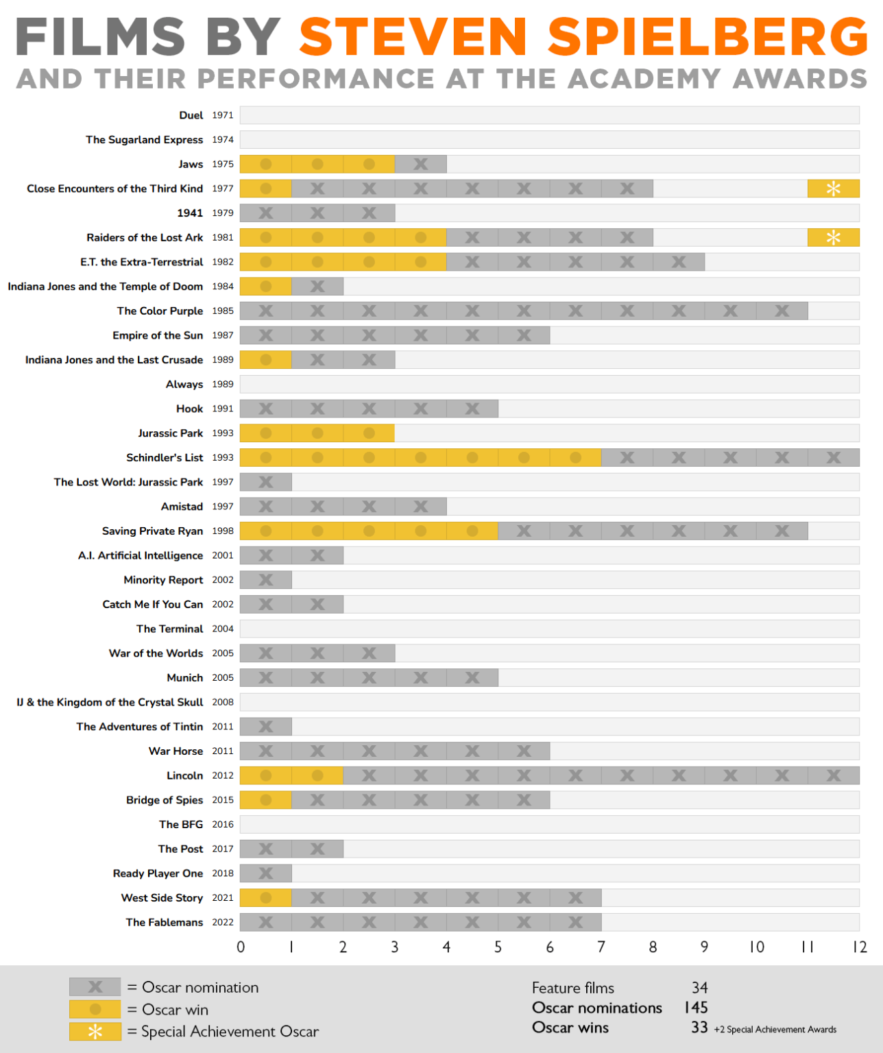 [OC] Steven Spielberg films and the Oscars