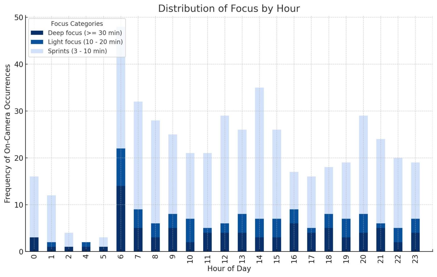 [OC] My Levels of Focus While Streaming