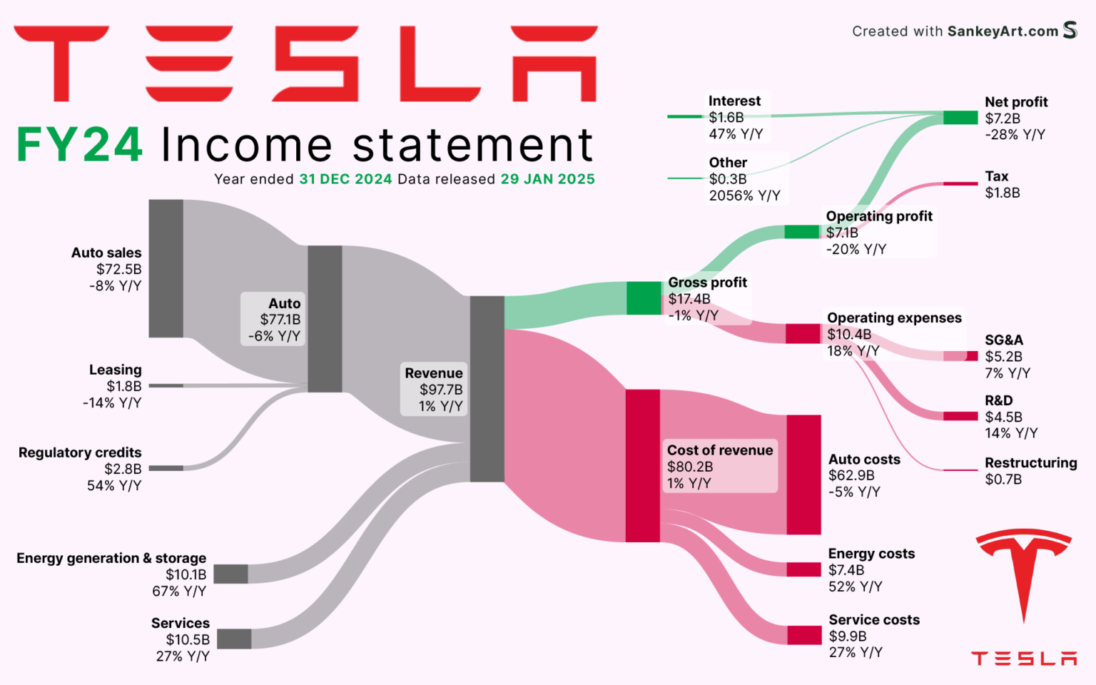[OC] Tesla's full year earnings visualized