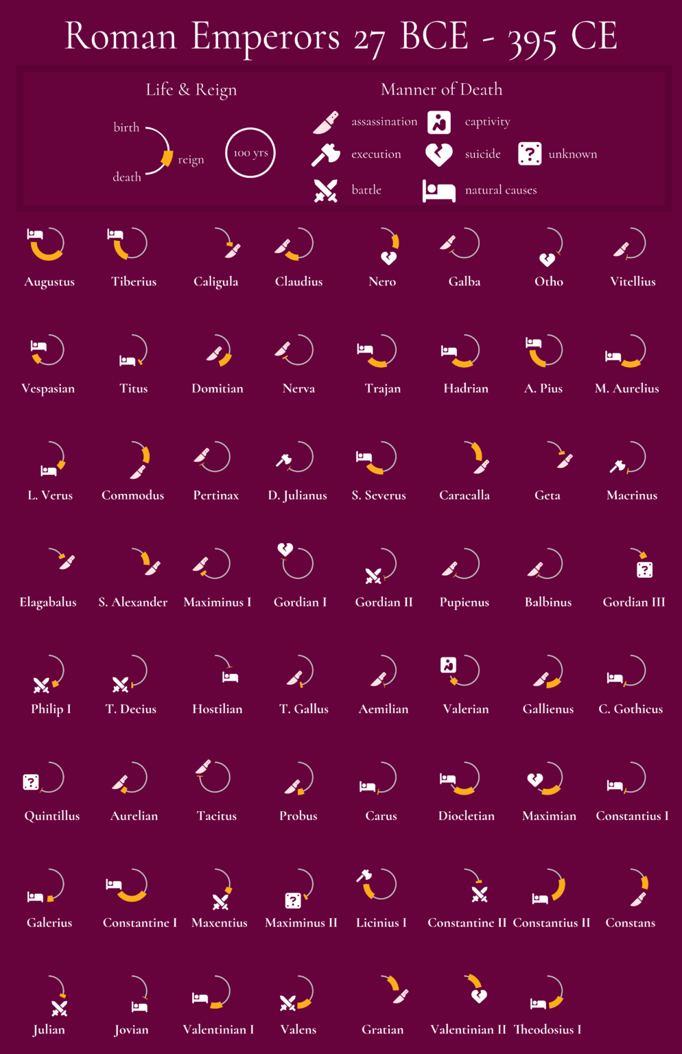[OC] Visualizing the lifetimes and reigns of a subset of Roman emperors.