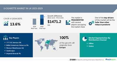 E-Cigarette Market in UK Size to Grow by USD 1.47 Billion from 2025-2029, Safer Alternative to Tobacco Boosts Revenue, Report on How AI Is Driving Market Transformation