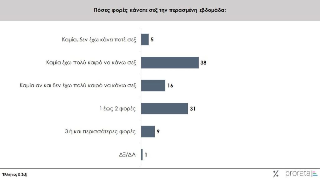 Greeks and Sex: Statistical Research Prorata (February 2025)