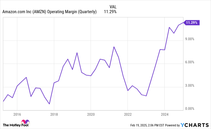 AMZN Operating Margin (Quarterly) Chart