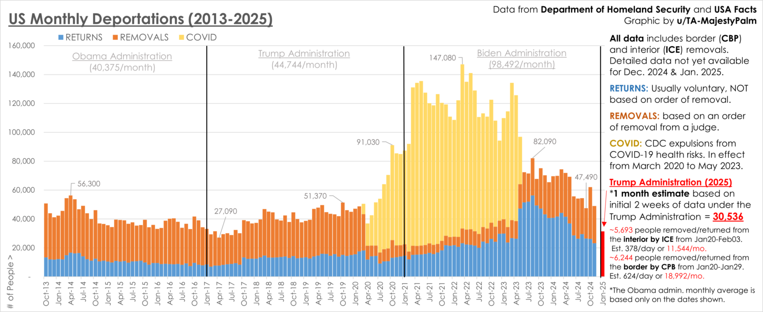 [OC] US Monthly Deportations (2013-2025)