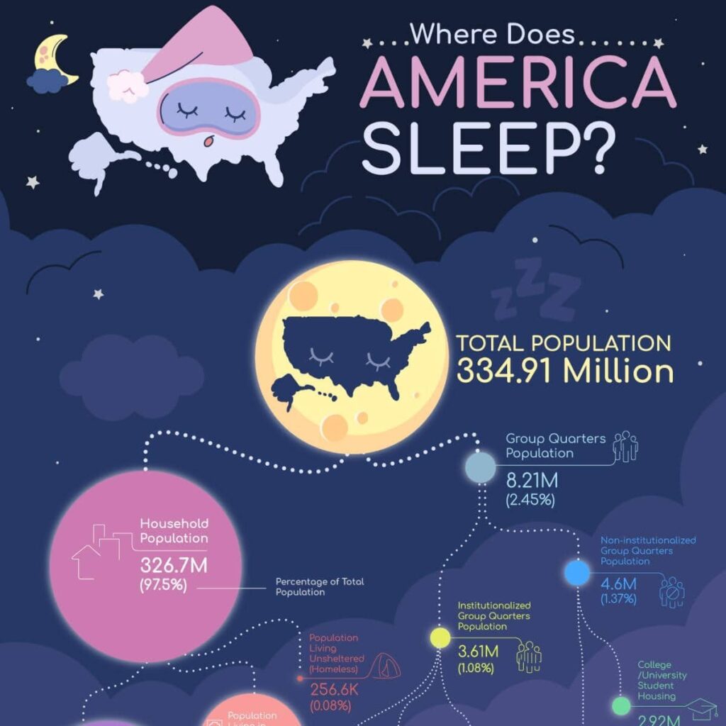 Where Does America Sleep?