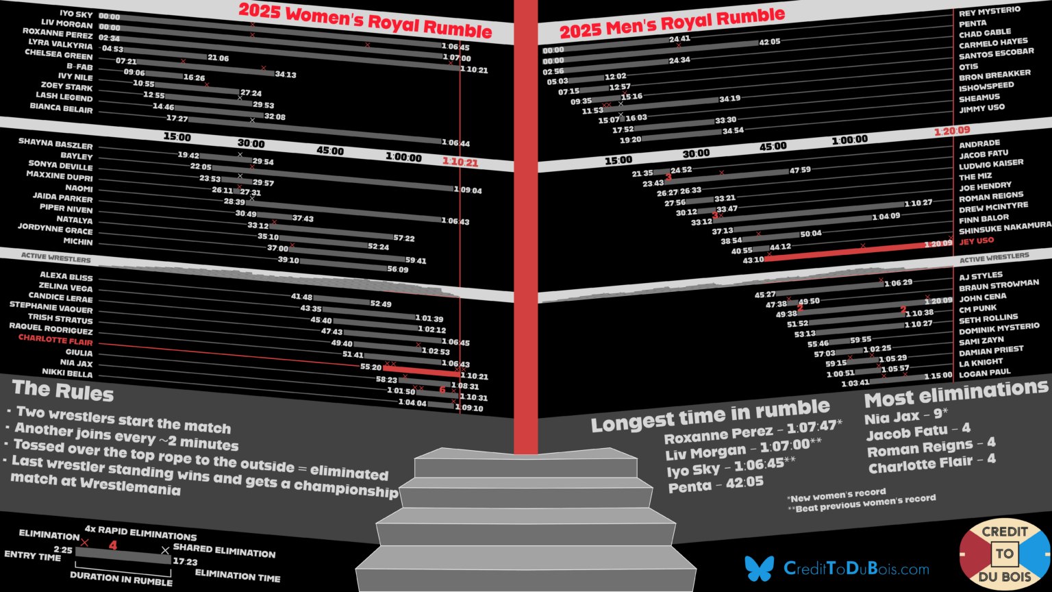 Charting the 2025 WWE Royal Rumble [OC]