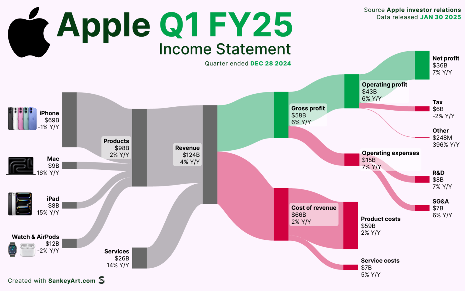 [OC] Behind Apple’s BIG Billions