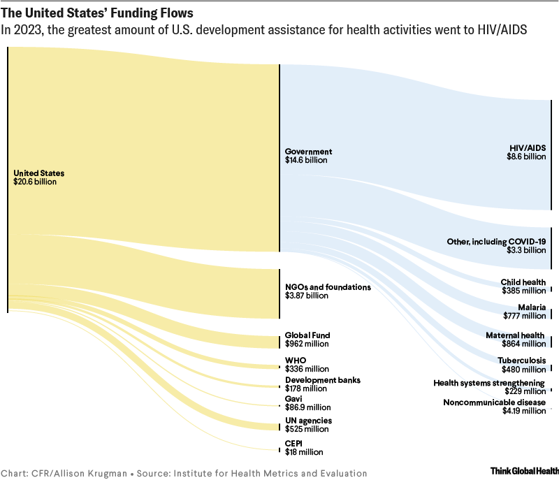 [OC] U.S. Funding Flows: In 2023, the most U.S. development assistance for health activities went to HIV/AIDS