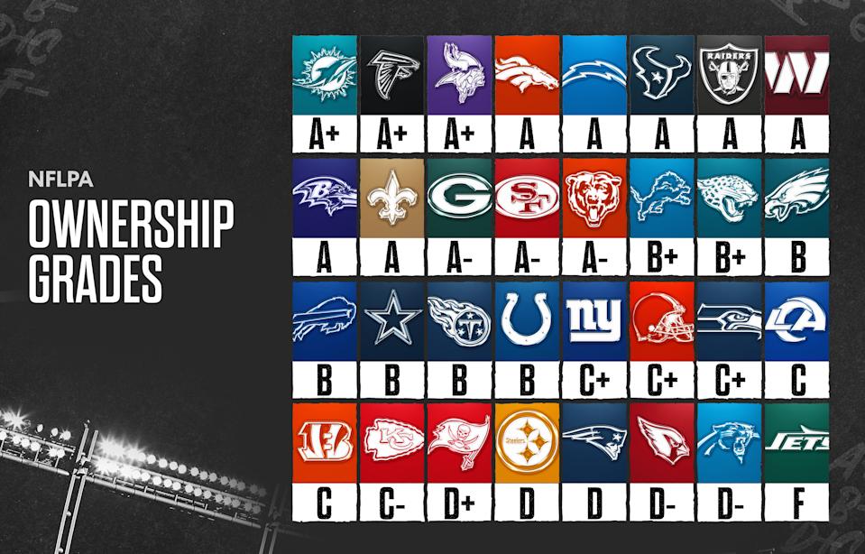 The Dolphins and Vikings scored high in team ownership grades yet again. Things weren't so good for the Patriots, Steelers, Cardinals, Panthers and Jets. (Taylar Sievert/Yahoo Sports)