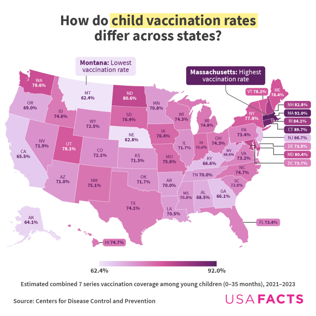 Childhood vaccination trends in the US [OC]
