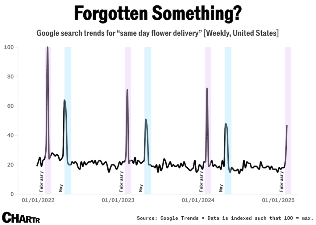Google searches for “same day flower delivery” spike every Valentine’s & Mother’s Day [OC]