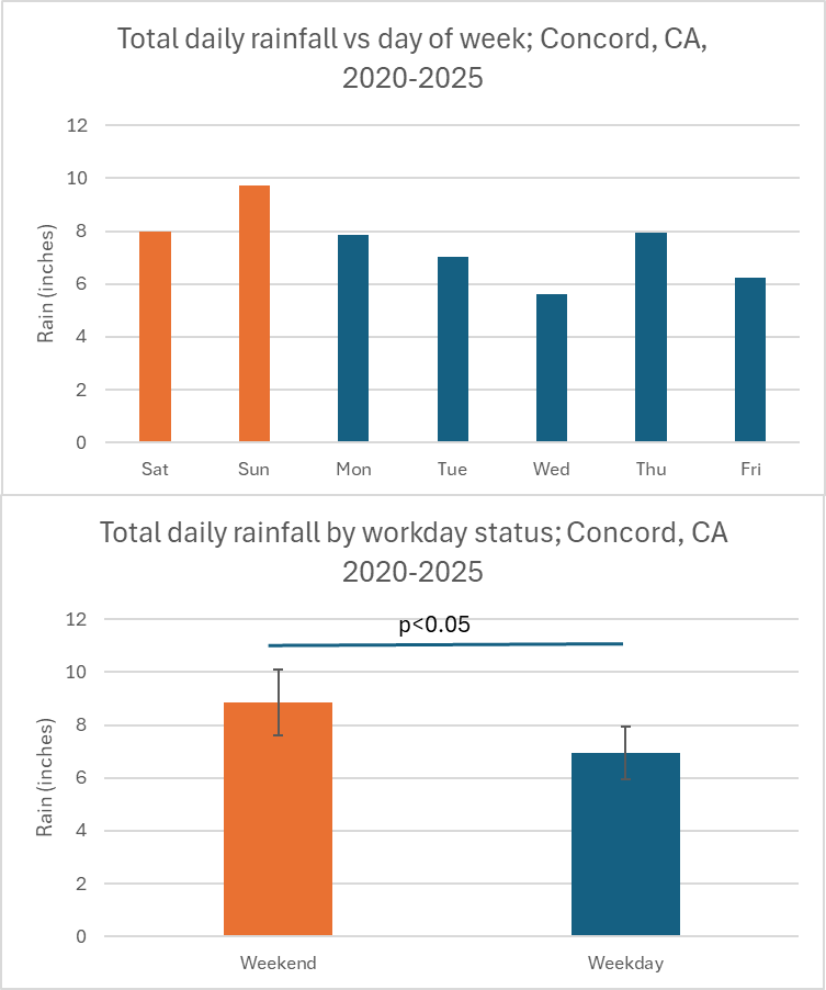 [OC] It really does rain more over the weekend!