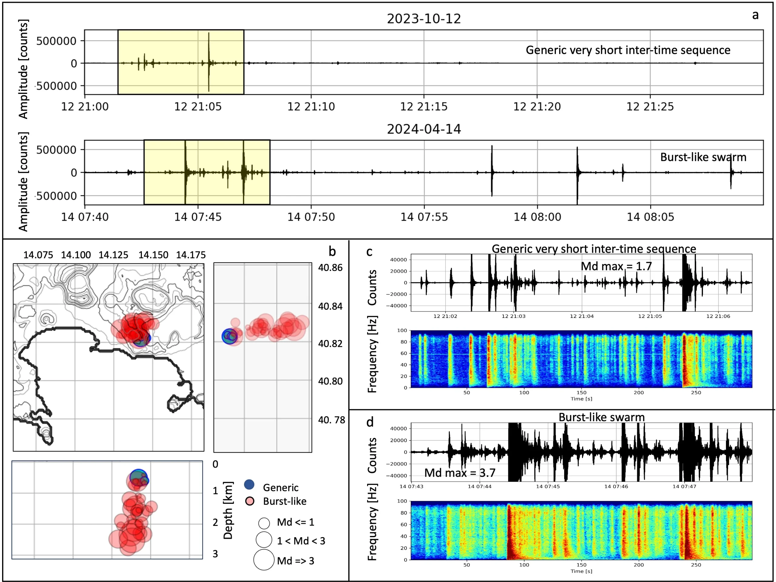 Comparison of burst-like swarms and generic seismic sequences in Campi Flegrei