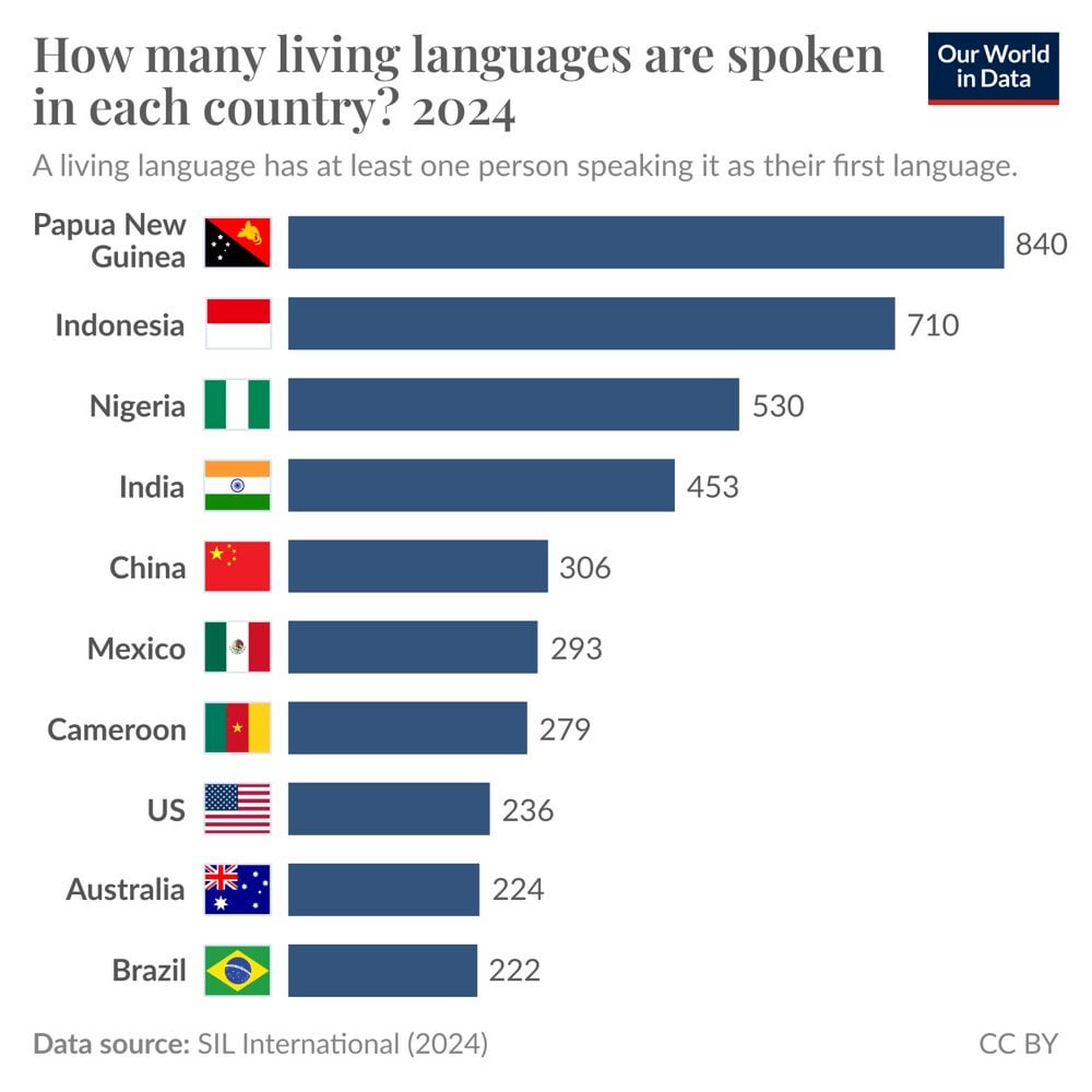Papua New Guinea has more living languages than any other country [OC]